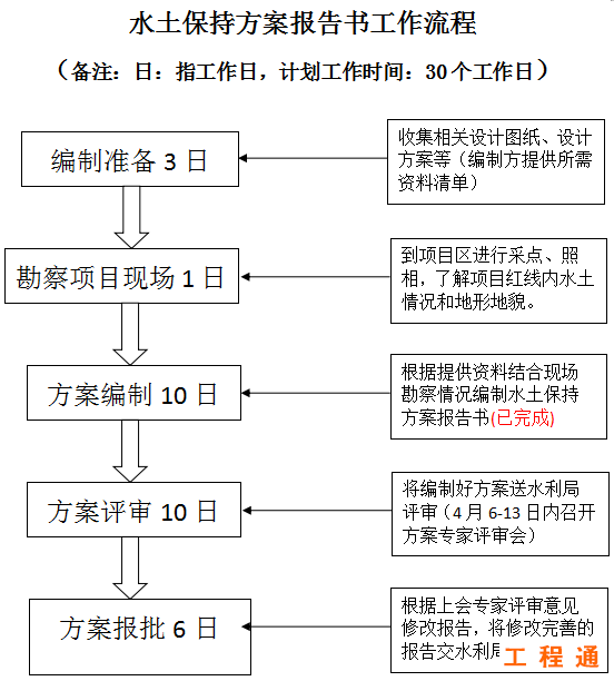 水土保持方案報告書工作流程及工作時間