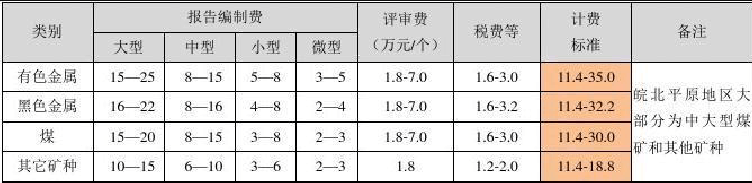 壓礦評估報告編制費用_廣西壓覆礦產資源評估計費標準