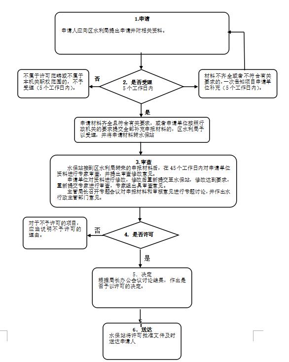 水土保持方案審批及水土保持設施驗收流程圖（僅供參考）