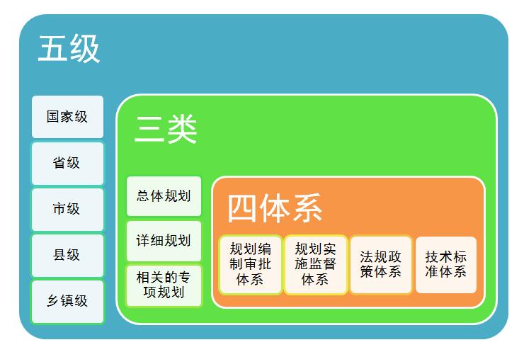 五級三類四體系