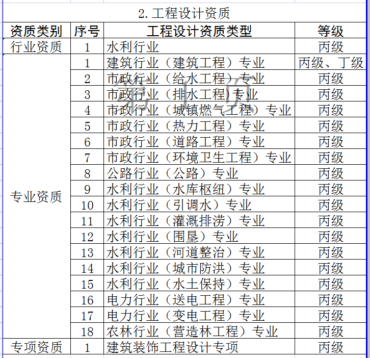 2.工程設計資質
