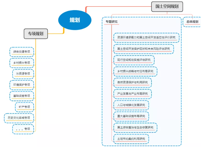 專項規(guī)劃和國土空間規(guī)劃專題研究有什么區(qū)別嗎？