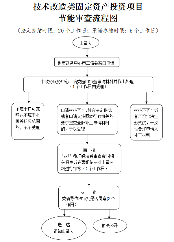 技術改造類固定資產投資項目節能評估和審查