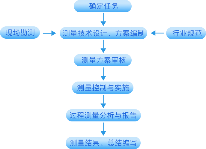 檢測檢繪服務流程